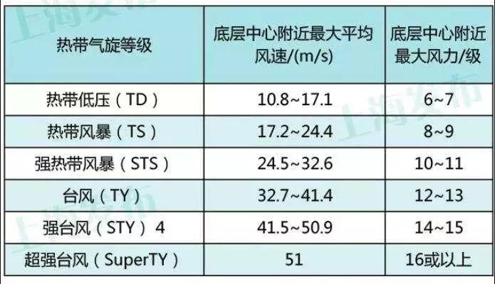 科技新品揭秘，臺風最新情況與風暴之眼等級！